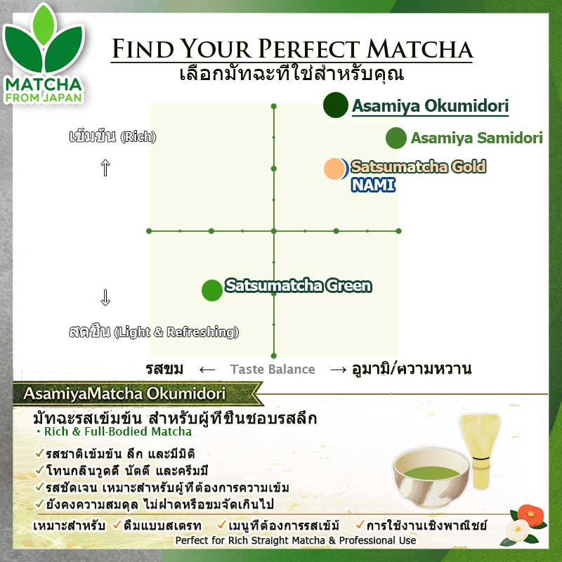 Asamiya Matcha Okumidori 1kg | มัทฉะปลอดสารกำจัดศัตรูพืช | รสเข้มลึก | สำหรับดื่มและมืออาชีพ | ส่งตรงจากญี่ปุ่น
